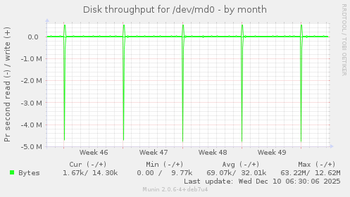 Disk throughput for /dev/md0