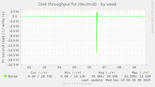 Disk throughput for /dev/md0