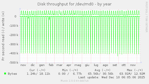 Disk throughput for /dev/md0