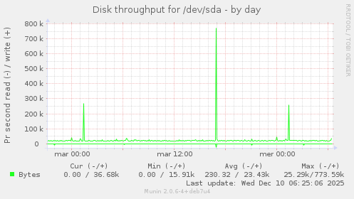 Disk throughput for /dev/sda