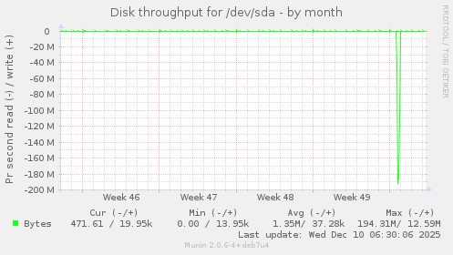 Disk throughput for /dev/sda