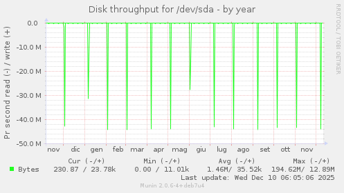Disk throughput for /dev/sda