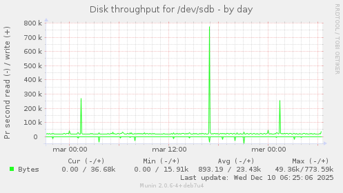 Disk throughput for /dev/sdb