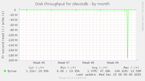 Disk throughput for /dev/sdb