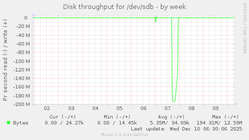 Disk throughput for /dev/sdb