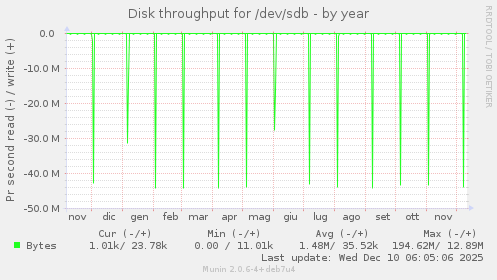 Disk throughput for /dev/sdb