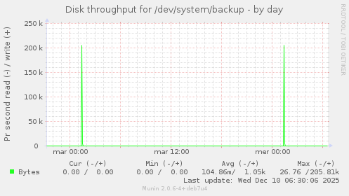 Disk throughput for /dev/system/backup