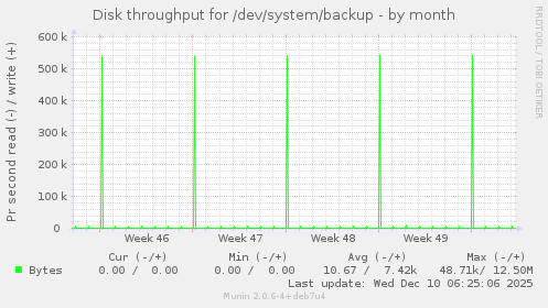 Disk throughput for /dev/system/backup