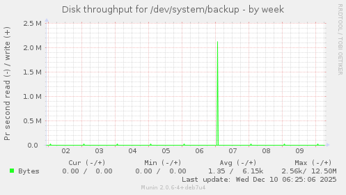 Disk throughput for /dev/system/backup