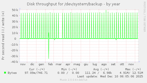 Disk throughput for /dev/system/backup