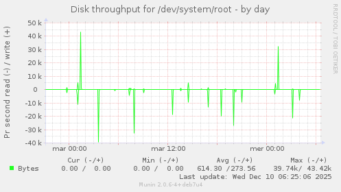Disk throughput for /dev/system/root
