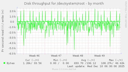 Disk throughput for /dev/system/root