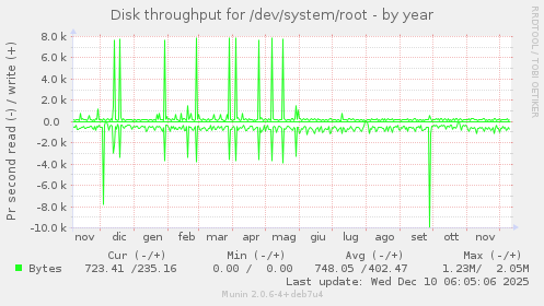 Disk throughput for /dev/system/root