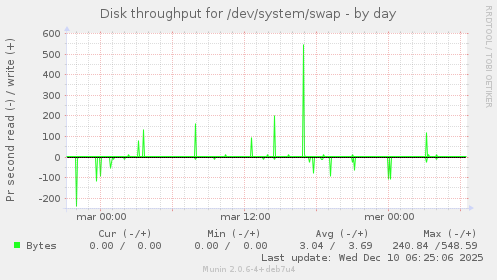 Disk throughput for /dev/system/swap