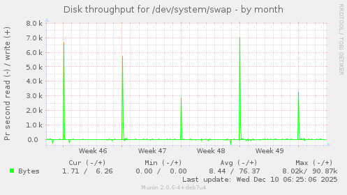 Disk throughput for /dev/system/swap