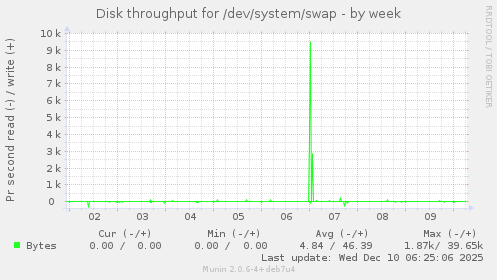Disk throughput for /dev/system/swap