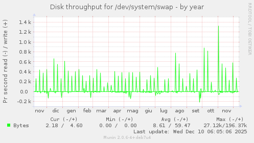 Disk throughput for /dev/system/swap