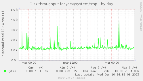 Disk throughput for /dev/system/tmp