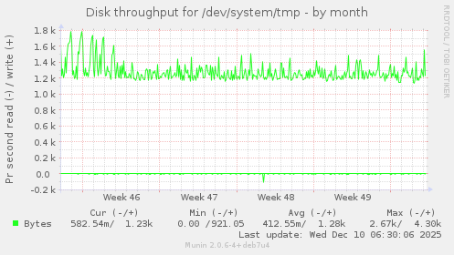 Disk throughput for /dev/system/tmp