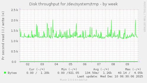 Disk throughput for /dev/system/tmp