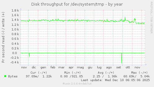 Disk throughput for /dev/system/tmp