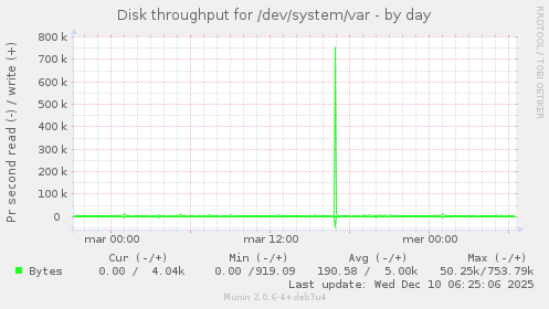 Disk throughput for /dev/system/var