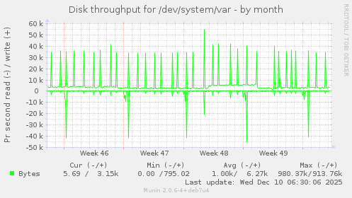 Disk throughput for /dev/system/var