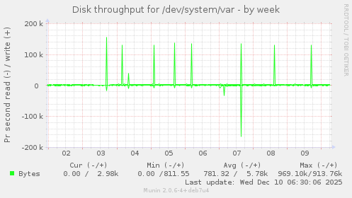 Disk throughput for /dev/system/var