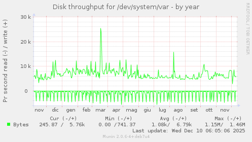 Disk throughput for /dev/system/var