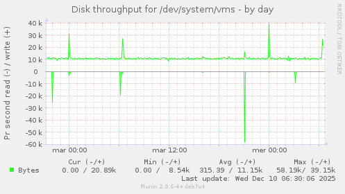 Disk throughput for /dev/system/vms