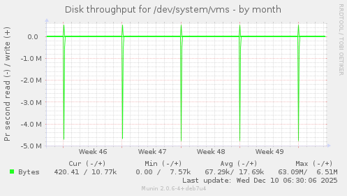 Disk throughput for /dev/system/vms