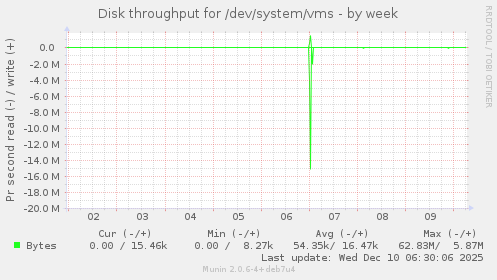 Disk throughput for /dev/system/vms