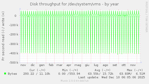 Disk throughput for /dev/system/vms