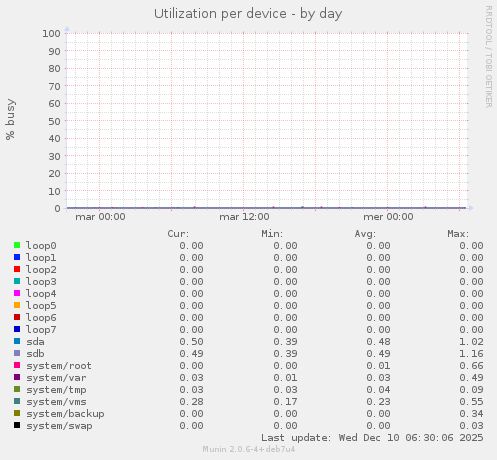 Utilization per device