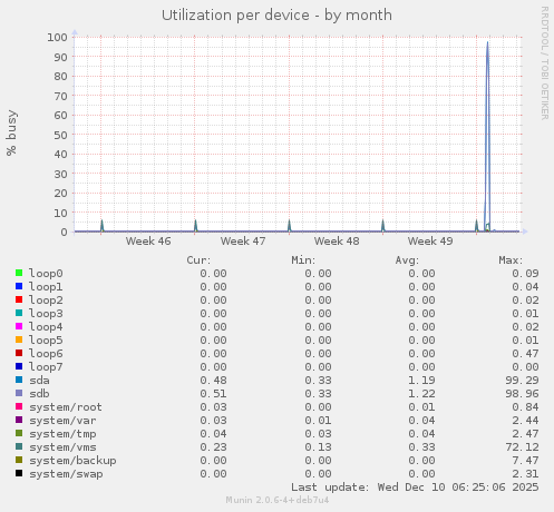 Utilization per device