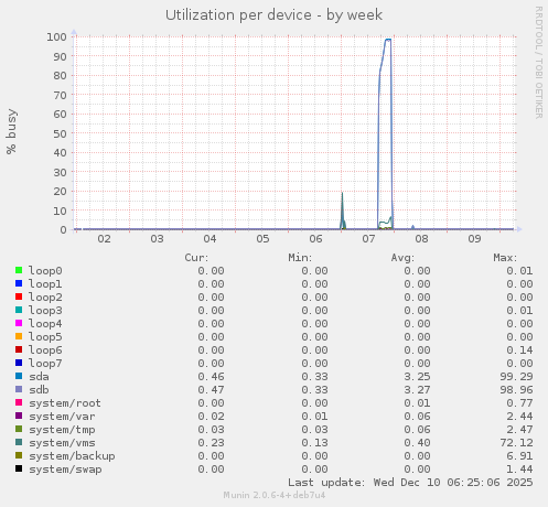 Utilization per device