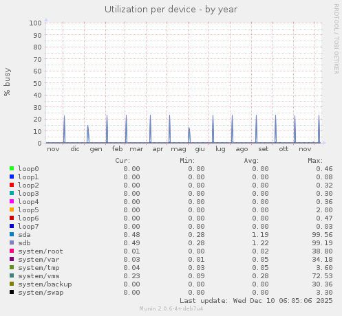 Utilization per device