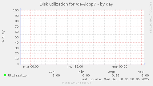 Disk utilization for /dev/loop7