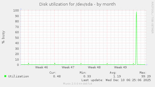 Disk utilization for /dev/sda
