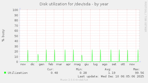 Disk utilization for /dev/sda