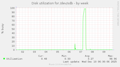Disk utilization for /dev/sdb