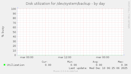 Disk utilization for /dev/system/backup