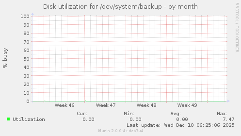 Disk utilization for /dev/system/backup