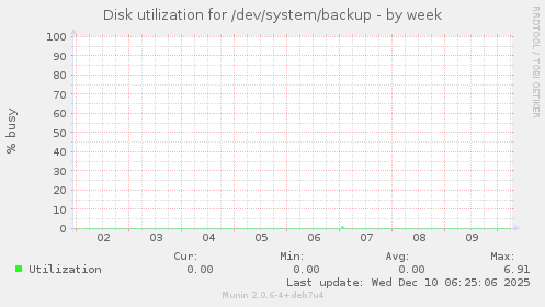 Disk utilization for /dev/system/backup