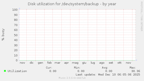 Disk utilization for /dev/system/backup