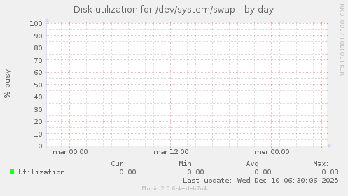 Disk utilization for /dev/system/swap