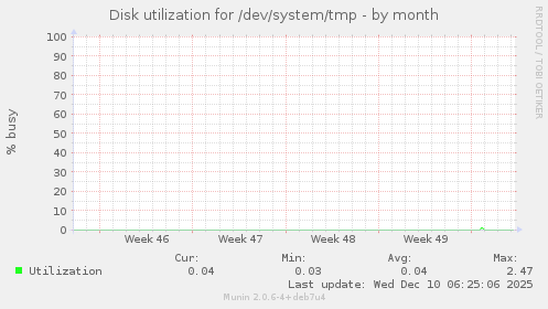 Disk utilization for /dev/system/tmp