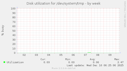 Disk utilization for /dev/system/tmp
