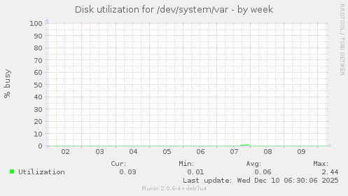 Disk utilization for /dev/system/var