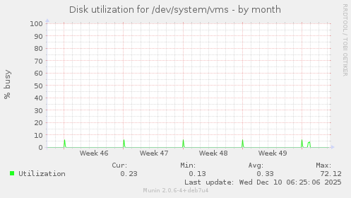 Disk utilization for /dev/system/vms